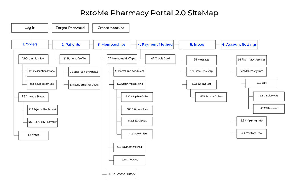 RxtoMe Pharmacy Portal 2.0 Sitemap